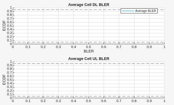 Figure ECDF of Block Error Rate (BLER) contains 2 axes objects. Axes object 1 with title Average Cell DL BLER, xlabel BLER, ylabel ECDF contains 3 objects of type stair, constantline. This object represents Average BLER. Axes object 2 with title Average Cell UL BLER, ylabel ECDF contains 3 objects of type stair, constantline.