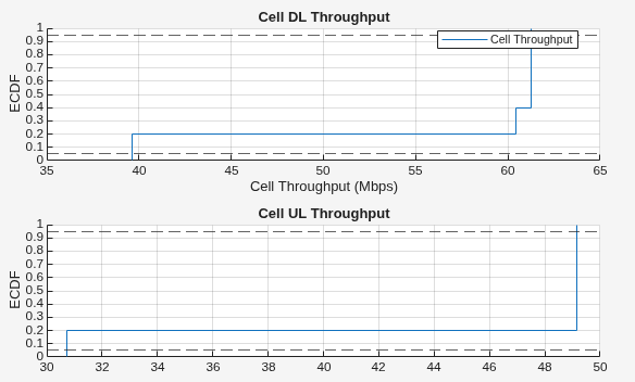 Figure ECDF of Cell Throughput contains 2 axes objects. Axes object 1 with title Cell DL Throughput, xlabel Cell Throughput (Mbps), ylabel ECDF contains 3 objects of type stair, constantline. This object represents Cell Throughput. Axes object 2 with title Cell UL Throughput, ylabel ECDF contains 3 objects of type stair, constantline.