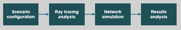 The steps in this example are 1. scenario configuration, 2. ray tracing analysis, 3. network simulation, and 4. results analysis.