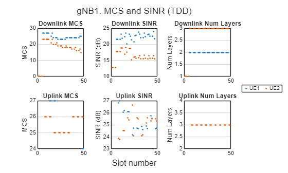 Figure contains 6 axes objects. Axes object 1 with title Downlink MCS, ylabel MCS contains 2 objects of type line. One or more of the lines displays its values using only markers Axes object 2 with title Downlink SINR, ylabel SINR (dB) contains 2 objects of type line. One or more of the lines displays its values using only markers Axes object 3 with title Downlink Num Layers, ylabel Num Layers contains 2 objects of type line. One or more of the lines displays its values using only markers Axes object 4 with title Uplink MCS, ylabel MCS contains 2 objects of type line. One or more of the lines displays its values using only markers Axes object 5 with title Uplink SINR, ylabel SINR (dB) contains 2 objects of type line. One or more of the lines displays its values using only markers Axes object 6 with title Uplink Num Layers, ylabel Num Layers contains 2 objects of type line. One or more of the lines displays its values using only markers These objects represent UE1, UE2.