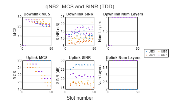 Figure contains 6 axes objects. Axes object 1 with title Downlink MCS, ylabel MCS contains 4 objects of type line. One or more of the lines displays its values using only markers Axes object 2 with title Downlink SINR, ylabel SINR (dB) contains 4 objects of type line. One or more of the lines displays its values using only markers Axes object 3 with title Downlink Num Layers, ylabel Num Layers contains 4 objects of type line. One or more of the lines displays its values using only markers Axes object 4 with title Uplink MCS, ylabel MCS contains 4 objects of type line. One or more of the lines displays its values using only markers Axes object 5 with title Uplink SINR, ylabel SINR (dB) contains 4 objects of type line. One or more of the lines displays its values using only markers Axes object 6 with title Uplink Num Layers, ylabel Num Layers contains 4 objects of type line. One or more of the lines displays its values using only markers These objects represent UE3, UE4, UE5, UE7.