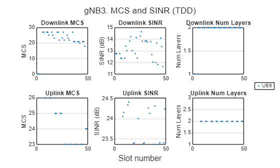 Figure contains 6 axes objects. Axes object 1 with title Downlink MCS, ylabel MCS contains a line object which displays its values using only markers. Axes object 2 with title Downlink SINR, ylabel SINR (dB) contains a line object which displays its values using only markers. Axes object 3 with title Downlink Num Layers, ylabel Num Layers contains a line object which displays its values using only markers. Axes object 4 with title Uplink MCS, ylabel MCS contains a line object which displays its values using only markers. Axes object 5 with title Uplink SINR, ylabel SINR (dB) contains a line object which displays its values using only markers. Axes object 6 with title Uplink Num Layers, ylabel Num Layers contains a line object which displays its values using only markers. This object represents UE6.