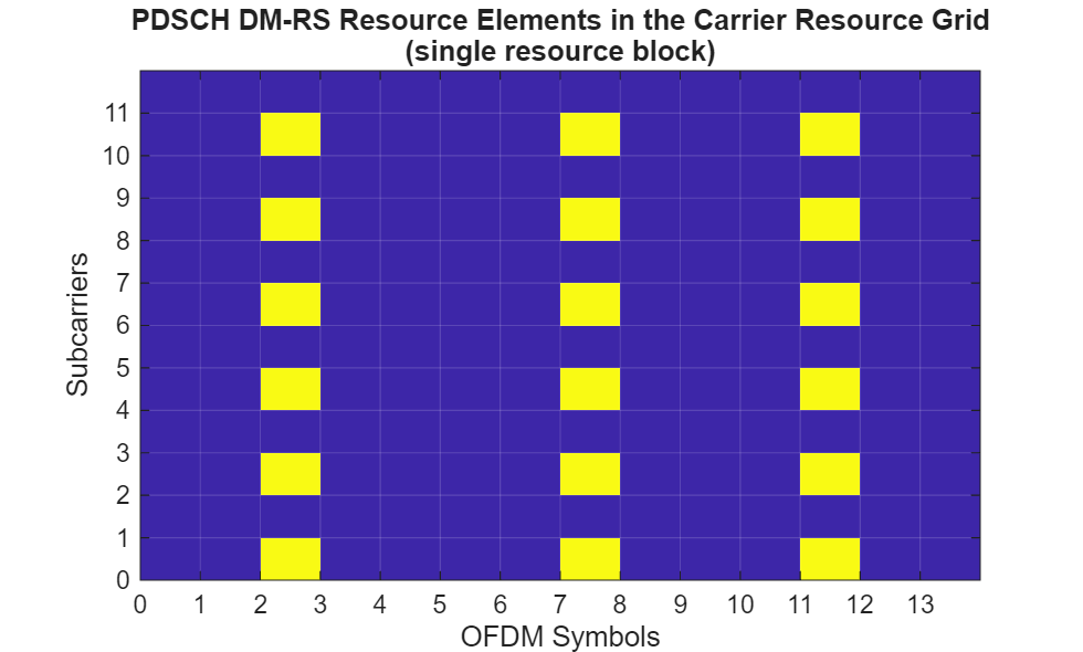Figure contains an axes object. The axes object with title PDSCH DM-RS Resource Elements in the Carrier Resource Grid (single resource block), xlabel OFDM Symbols, ylabel Subcarriers contains an object of type image.