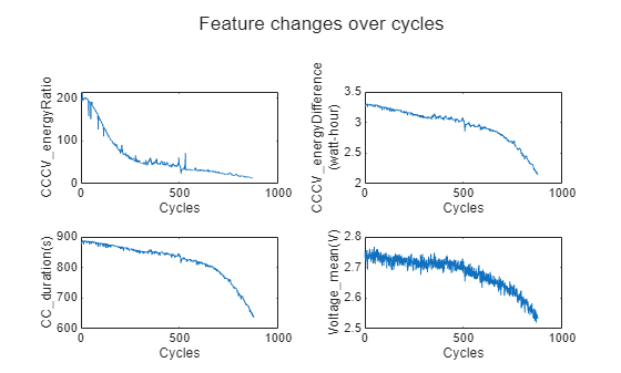 Data Analysis and Feature Extraction for Battery Raw Cycling Data