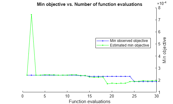 Figure contains an axes object. The axes object with title Min objective vs. Number of function evaluations, xlabel Function evaluations, ylabel Min objective contains 2 objects of type line. These objects represent Min observed objective, Estimated min objective.