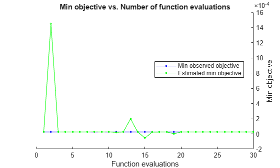 Figure contains an axes object. The axes object with title Min objective vs. Number of function evaluations, xlabel Function evaluations, ylabel Min objective contains 2 objects of type line. These objects represent Min observed objective, Estimated min objective.