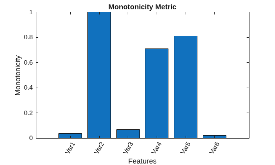Figure contains an axes object. The axes object with title Monotonicity Metric, xlabel Features, ylabel Monotonicity contains an object of type bar.