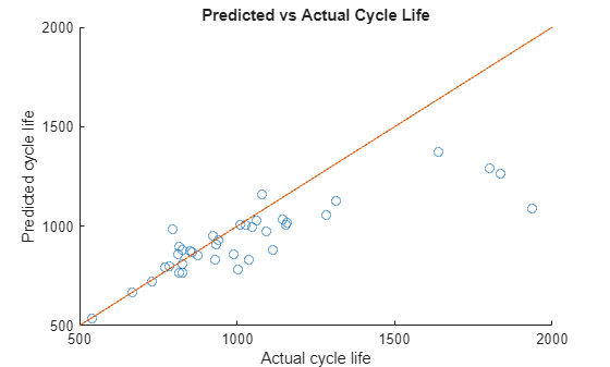 Battery Cycle Life Prediction from Initial Operation Data