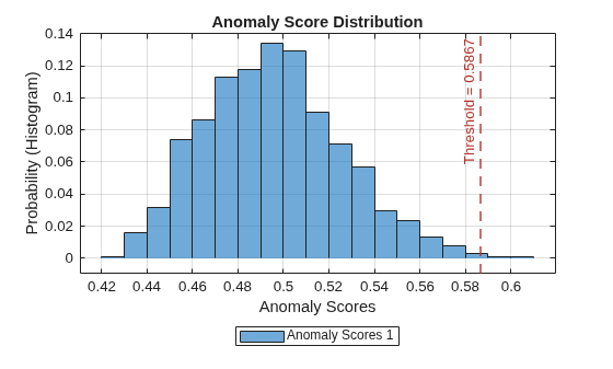 Figure contains an axes object. The axes object with title Anomaly Score Distribution, xlabel Anomaly Scores, ylabel Probability (Histogram) contains 2 objects of type histogram, constantline. This object represents Anomaly Scores 1.