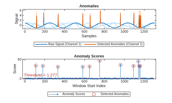 Figure contains 2 axes objects. Axes object 1 with title Anomalies, xlabel Samples, ylabel Signal contains 7 objects of type patch, line. These objects represent Labeled Anomalies, Raw Signal (Channel 3), Raw Signal (Channel 2), Raw Signal (Channel 1), Detected Anomalies (Channel 3), Detected Anomalies (Channel 2), Detected Anomalies (Channel 1). Axes object 2 with title Anomaly Scores, xlabel Window Start Index, ylabel Score contains 3 objects of type stem, line, constantline. One or more of the lines displays its values using only markers These objects represent Anomaly Scores, Detected Anomalies.