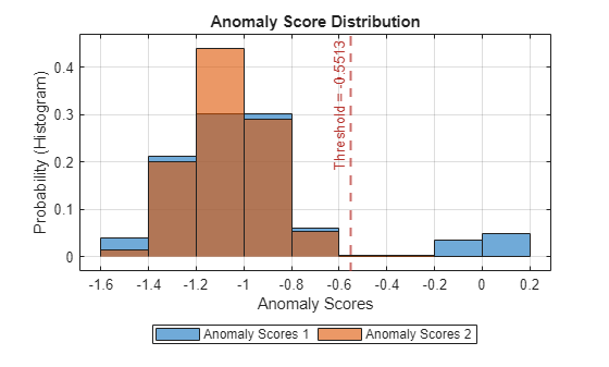 Figure contains an axes object. The axes object with title Anomaly Score Distribution, xlabel Anomaly Scores, ylabel Probability (Histogram) contains 3 objects of type histogram, constantline. These objects represent Anomaly Scores 1, Anomaly Scores 2.