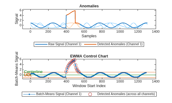 Figure contains 2 axes objects. Axes object 1 with title Anomalies, xlabel Samples, ylabel Signal contains 7 objects of type patch, line. These objects represent Labeled Anomalies, Raw Signal (Channel 3), Raw Signal (Channel 2), Raw Signal (Channel 1), Detected Anomalies (Channel 3), Detected Anomalies (Channel 2), Detected Anomalies (Channel 1). Axes object 2 with title EWMA Control Chart, xlabel Window Start Index, ylabel Batch-Means Signal contains 5 objects of type line, constantline. One or more of the lines displays its values using only markers These objects represent Batch-Means Signal (Channel 3), Batch-Means Signal (Channel 2), Batch-Means Signal (Channel 1), Detected Anomalies (across all channels), UCL, CL, LCL.