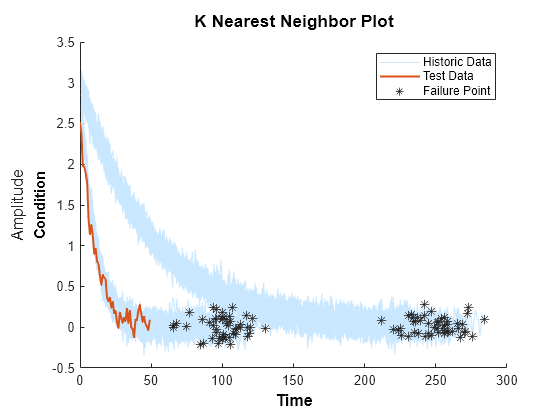 Figure contains an axes object. The axes object with ylabel Condition contains 3 objects of type line, scatter. These objects represent Historic Data, Test Data, Failure Point.