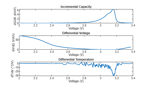 Figure contains 3 axes objects. Axes object 1 with title Incremental Capacity, xlabel Voltage (V), ylabel dQ/dV (Ah/V) contains an object of type line. Axes object 2 with title Differential Voltage, xlabel Voltage (V), ylabel dV/dQ (V/Ah) contains an object of type line. Axes object 3 with title Differential Temperature, xlabel Voltage (V), ylabel dT/dV (°C/V) contains an object of type line.