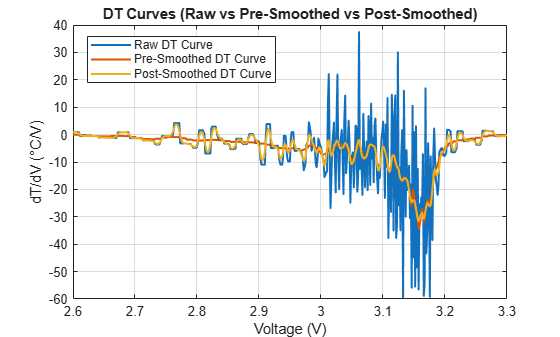 Figure contains an axes object. The axes object with title DT Curves (Raw vs Pre-Smoothed vs Post-Smoothed), xlabel Voltage (V), ylabel dT/dV (°C/V) contains 3 objects of type line. These objects represent Raw DT Curve, Pre-Smoothed DT Curve, Post-Smoothed DT Curve.