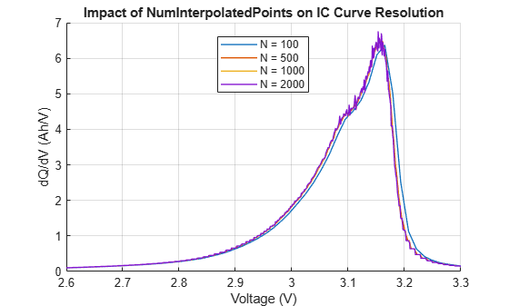 Figure contains an axes object. The axes object with title Impact of NumInterpolatedPoints on IC Curve Resolution, xlabel Voltage (V), ylabel dQ/dV (Ah/V) contains 4 objects of type line. These objects represent N = 100, N = 500, N = 1000, N = 2000.