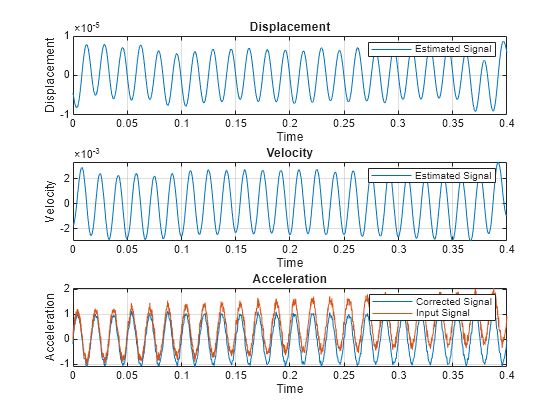 Figure contains 3 axes objects. Axes object 1 with title Displacement, xlabel Time, ylabel Displacement contains an object of type line. This object represents Estimated Signal. Axes object 2 with title Velocity, xlabel Time, ylabel Velocity contains an object of type line. This object represents Estimated Signal. Axes object 3 with title Acceleration, xlabel Time, ylabel Acceleration contains 2 objects of type line. These objects represent Corrected Signal, Input Signal.