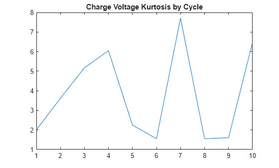 Figure contains an axes object. The axes object with title Charge Voltage Kurtosis by Cycle contains an object of type line.