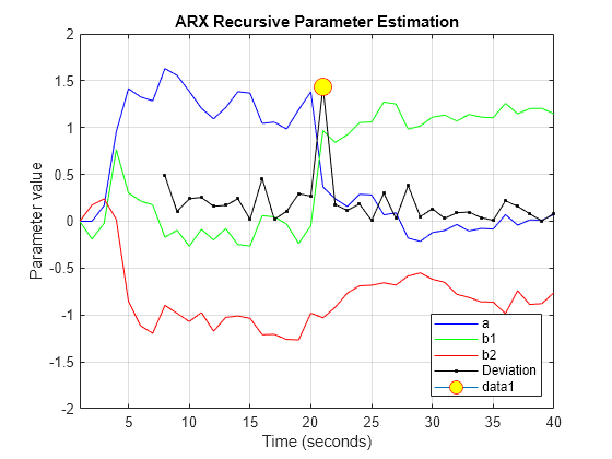 Detect Abrupt System Changes Using Identification Techniques