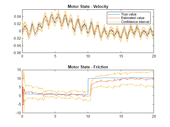 Figure contains 2 axes objects. Axes object 1 with title Motor State - Velocity contains 3 objects of type line. These objects represent True value, Estimated value, Confidence interval. Axes object 2 with title Motor State - Friction contains 3 objects of type line.