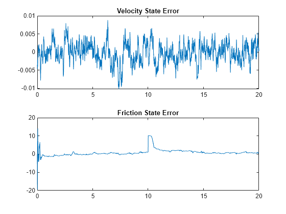 Figure contains 2 axes objects. Axes object 1 with title Velocity State Error contains an object of type line. Axes object 2 with title Friction State Error contains an object of type line.