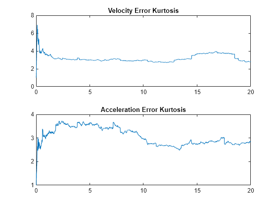 Figure contains 2 axes objects. Axes object 1 with title Velocity Error Kurtosis contains an object of type line. Axes object 2 with title Acceleration Error Kurtosis contains an object of type line.