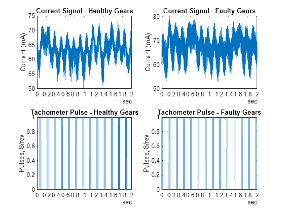 Figure contains 4 axes objects. Axes object 1 with title Current Signal - Healthy Gears, ylabel Current (mA) contains an object of type line. Axes object 2 with title Current Signal - Faulty Gears, ylabel Current (mA) contains an object of type line. Axes object 3 with title Tachometer Pulse - Healthy Gears, ylabel Pulses, 8/rev contains an object of type line. Axes object 4 with title Tachometer Pulse - Faulty Gears, ylabel Pulses, 8/rev contains an object of type line.