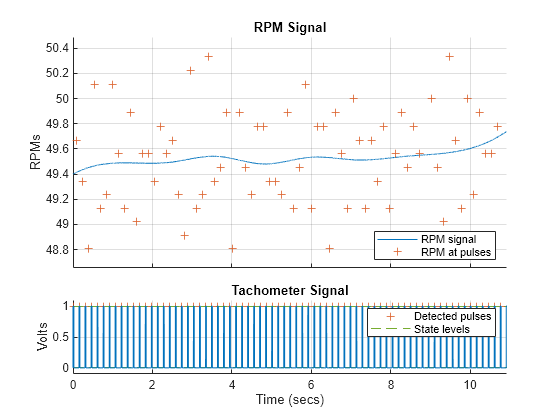 Figure contains 2 axes objects. Axes object 1 with title Tachometer Signal, xlabel Time (secs), ylabel Volts contains 4 objects of type line. One or more of the lines displays its values using only markers These objects represent Detected pulses, State levels. Axes object 2 with title RPM Signal, ylabel RPMs contains 2 objects of type line. One or more of the lines displays its values using only markers These objects represent RPM signal, RPM at pulses.