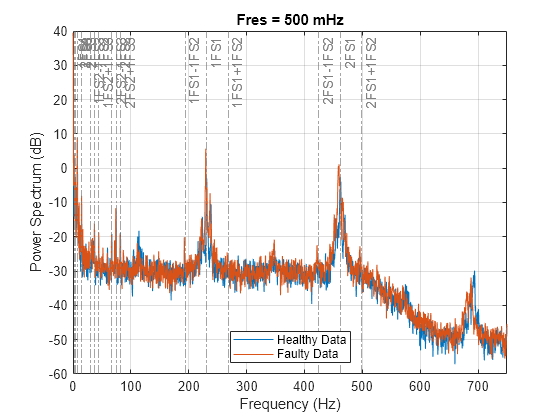 Figure contains an axes object. The axes object with title Fres = 500 mHz, xlabel Frequency (Hz), ylabel Power Spectrum (dB) contains 18 objects of type line, constantline. These objects represent Healthy Data, Faulty Data.