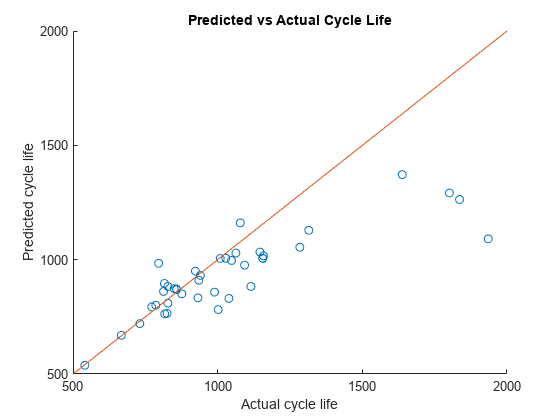 初期動作データからのバッテリー サイクル寿命の予測