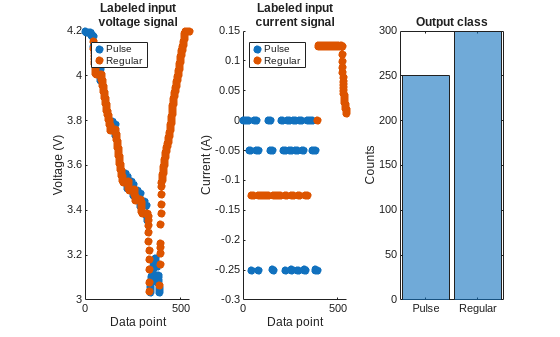 Figure contains 3 axes objects. Axes object 1 with title Labeled input voltage signal, xlabel Data point, ylabel Voltage (V) contains 2 objects of type scatter. These objects represent Pulse, Regular. Axes object 2 with title Labeled input current signal, xlabel Data point, ylabel Current (A) contains 2 objects of type scatter. These objects represent Pulse, Regular. Axes object 3 with title Output class, ylabel Counts contains an object of type categoricalhistogram.