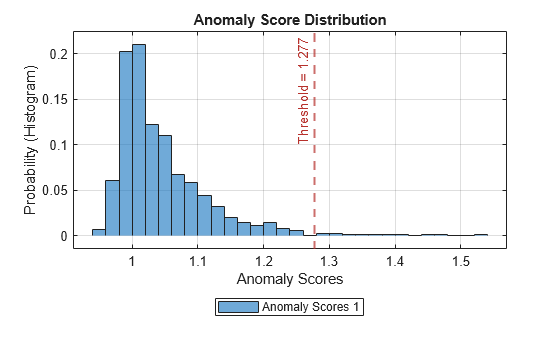 Figure contains an axes object. The axes object with title Anomaly Score Distribution, xlabel Anomaly Scores, ylabel Probability (Histogram) contains 2 objects of type histogram, constantline. This object represents Anomaly Scores 1.
