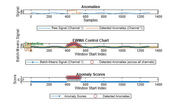 Figure contains 3 axes objects. Axes object 1 with title Anomalies, xlabel Samples, ylabel Signal contains 7 objects of type patch, line. These objects represent Labeled Anomalies, Raw Signal (Channel 3), Raw Signal (Channel 2), Raw Signal (Channel 1), Detected Anomalies (Channel 3), Detected Anomalies (Channel 2), Detected Anomalies (Channel 1). Axes object 2 with title EWMA Control Chart, xlabel Window Start Index, ylabel Batch-Means Signal contains 5 objects of type line, constantline. One or more of the lines displays its values using only markers These objects represent Batch-Means Signal (Channel 3), Batch-Means Signal (Channel 2), Batch-Means Signal (Channel 1), Detected Anomalies (across all channels), UCL, CL, LCL. Axes object 3 with title Anomaly Scores, xlabel Window Start Index, ylabel Score contains 3 objects of type stem, line, constantline. One or more of the lines displays its values using only markers These objects represent Anomaly Scores, Detected Anomalies.