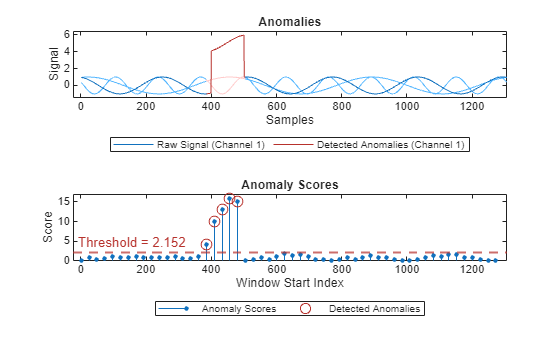 Figure contains 2 axes objects. Axes object 1 with title Anomalies, xlabel Samples, ylabel Signal contains 7 objects of type patch, line. These objects represent Labeled Anomalies, Raw Signal (Channel 3), Raw Signal (Channel 2), Raw Signal (Channel 1), Detected Anomalies (Channel 3), Detected Anomalies (Channel 2), Detected Anomalies (Channel 1). Axes object 2 with title Anomaly Scores, xlabel Window Start Index, ylabel Score contains 3 objects of type stem, line, constantline. One or more of the lines displays its values using only markers These objects represent Anomaly Scores, Detected Anomalies.