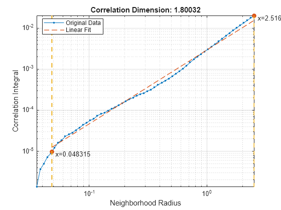 Figure contains an axes object. The axes object with title Correlation Dimension: 1.80032, xlabel Neighborhood Radius, ylabel Correlation Integral contains 8 objects of type line, text. These objects represent Original Data, Linear Fit.