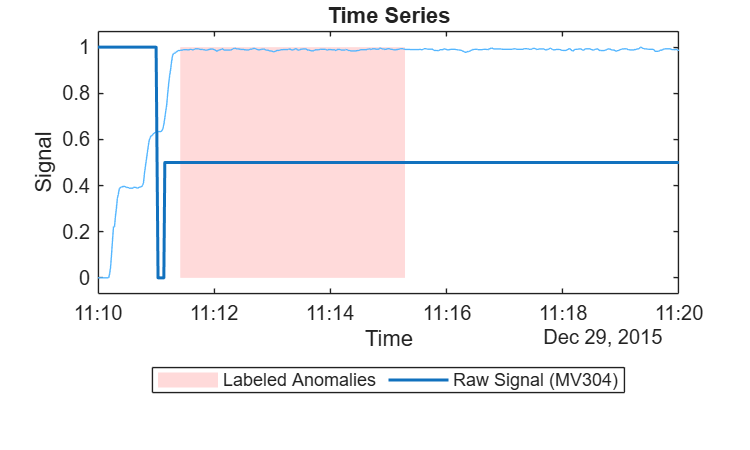 Figure contains an axes object. The axes object with title Time Series, xlabel Time, ylabel Signal contains 3 objects of type patch, line. These objects represent Labeled Anomalies, Raw Signal (DPIT301), Raw Signal (MV304).