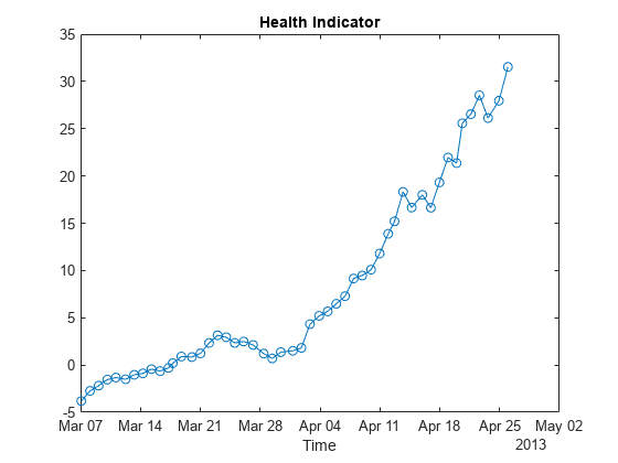 Figure contains an axes object. The axes object with title Health Indicator, xlabel Time contains an object of type line.