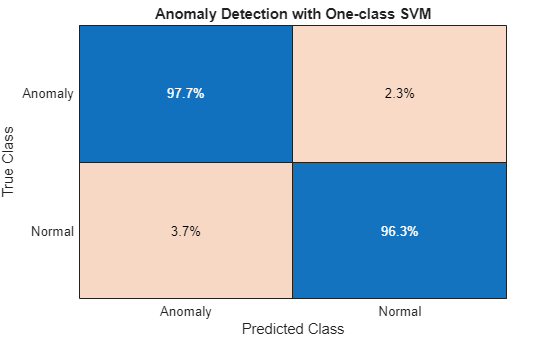 Figure contains an object of type ConfusionMatrixChart. The chart of type ConfusionMatrixChart has title Anomaly Detection with One-class SVM.