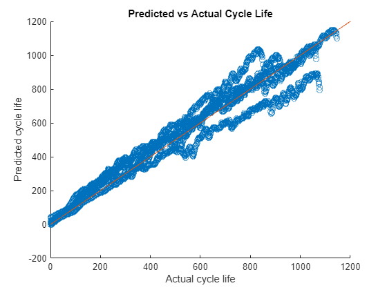 Figure contains an axes object. The axes object with title Predicted vs Actual Cycle Life, xlabel Actual cycle life, ylabel Predicted cycle life contains 2 objects of type scatter, line.