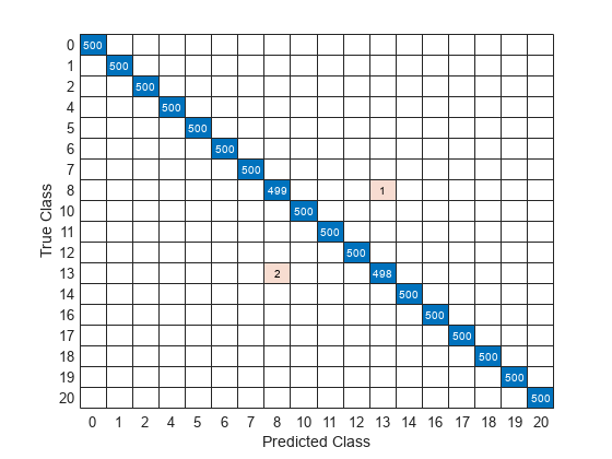 Figure contains an object of type ConfusionMatrixChart.