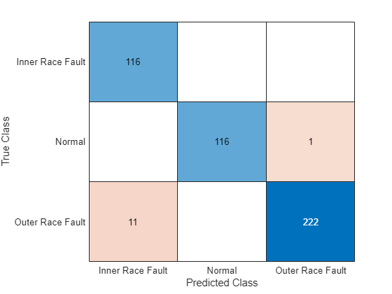 Figure contains an object of type ConfusionMatrixChart.