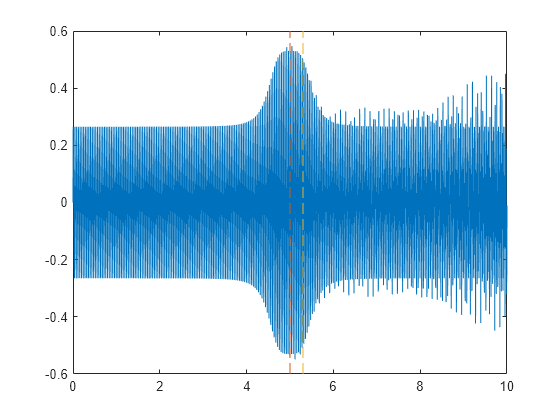 Figure contains an axes object. The axes object contains 3 objects of type line.