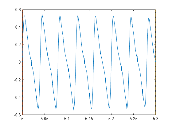 Figure contains an axes object. The axes object contains 3 objects of type line.