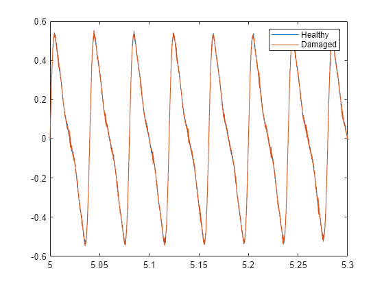 Figure contains an axes object. The axes object contains 2 objects of type line. These objects represent Healthy, Damaged.