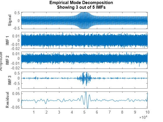 Figure contains 5 axes objects. Axes object 1 with ylabel Signal contains an object of type line. This object represents data. Axes object 2 with ylabel IMF 1 contains an object of type line. This object represents data. Axes object 3 with ylabel IMF 2 contains an object of type line. This object represents data. Axes object 4 with ylabel IMF 3 contains an object of type line. This object represents data. Axes object 5 with ylabel Residual contains an object of type line. This object represents data.