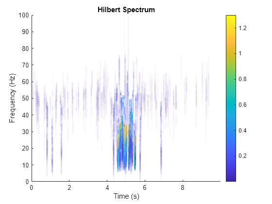 Figure contains an axes object. The axes object with title Hilbert Spectrum, xlabel Time (s), ylabel Frequency (Hz) contains an object of type patch.