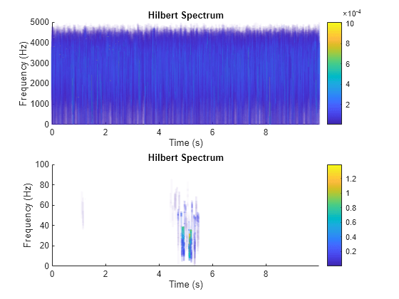 Figure contains 2 axes objects. Axes object 1 with title Hilbert Spectrum, xlabel Time (s), ylabel Frequency (Hz) contains an object of type patch. Axes object 2 with title Hilbert Spectrum, xlabel Time (s), ylabel Frequency (Hz) contains an object of type patch.