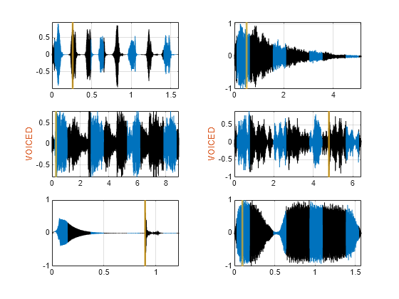 Figure contains 6 axes objects. Axes object 1 contains 4 objects of type line, constantline. Axes object 2 contains 4 objects of type line, constantline. Axes object 3 with ylabel VOICED contains 4 objects of type line, constantline. Axes object 4 with ylabel VOICED contains 4 objects of type line, constantline. Axes object 5 contains 4 objects of type line, constantline. Axes object 6 contains 4 objects of type line, constantline.