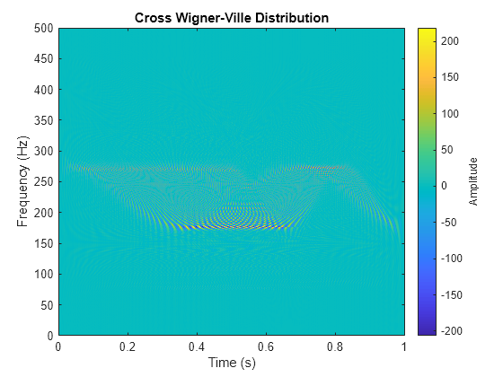 Figure contains an axes object. The axes object with title Cross Wigner-Ville Distribution, xlabel Time (s), ylabel Frequency (Hz) contains an object of type image.