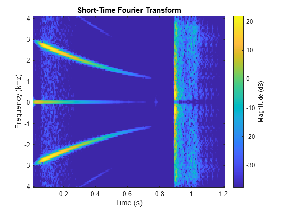 Figure contains an axes object. The axes object with title Short-Time Fourier Transform, xlabel Time (s), ylabel Frequency (kHz) contains an object of type image.